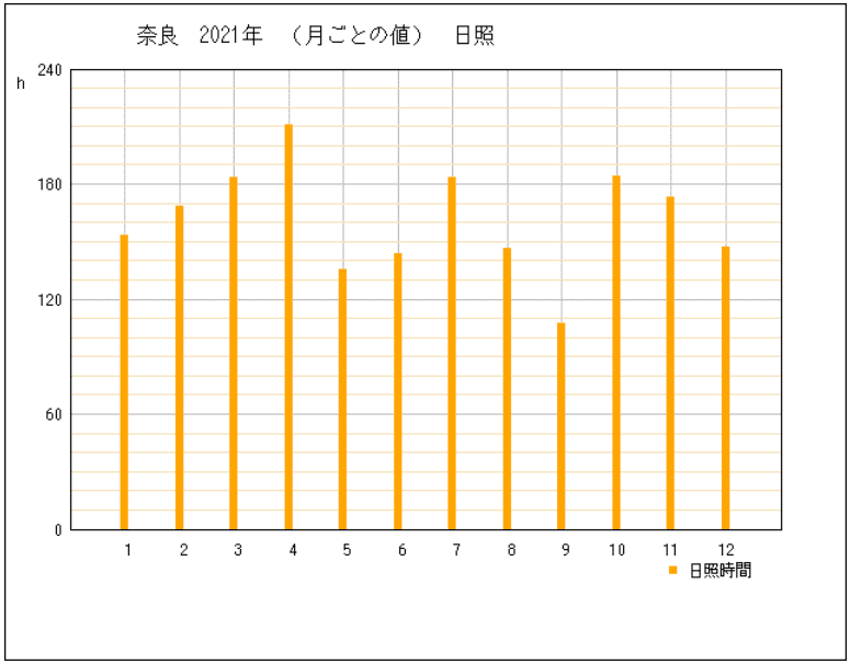 奈良県奈良市年間発電量2022年