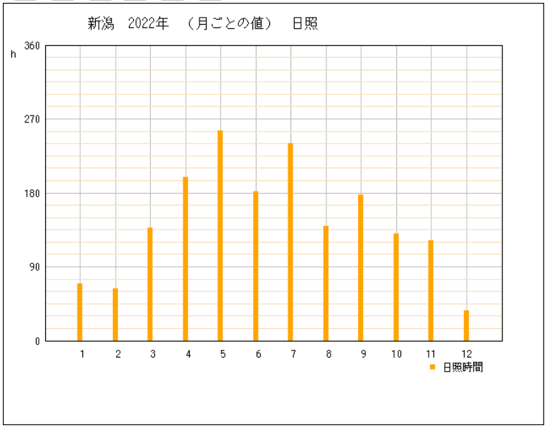 2022年の新潟県新潟市の年間日照時間グラフ | 気象庁