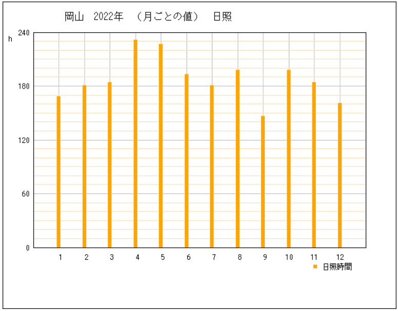 2022年の岡山県岡山市の年間日照時間グラフ | 気象庁