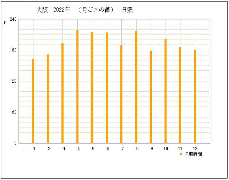 2022年の大阪府大阪市の年間日照時間グラフ | 気象庁
