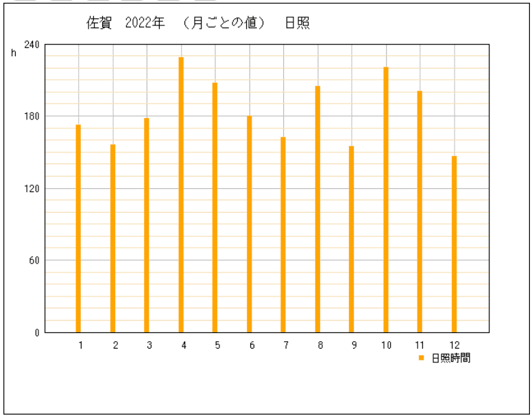 2022年の佐賀県佐賀市の年間日照時間グラフ | 気象庁