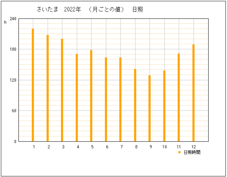 2022年の埼玉県さいたま市の年間日照時間グラフ | 気象庁