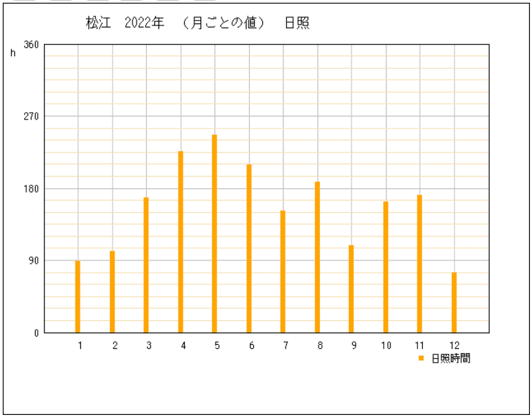 2022年の島根県松江市の年間日照時間グラフ | 気象庁