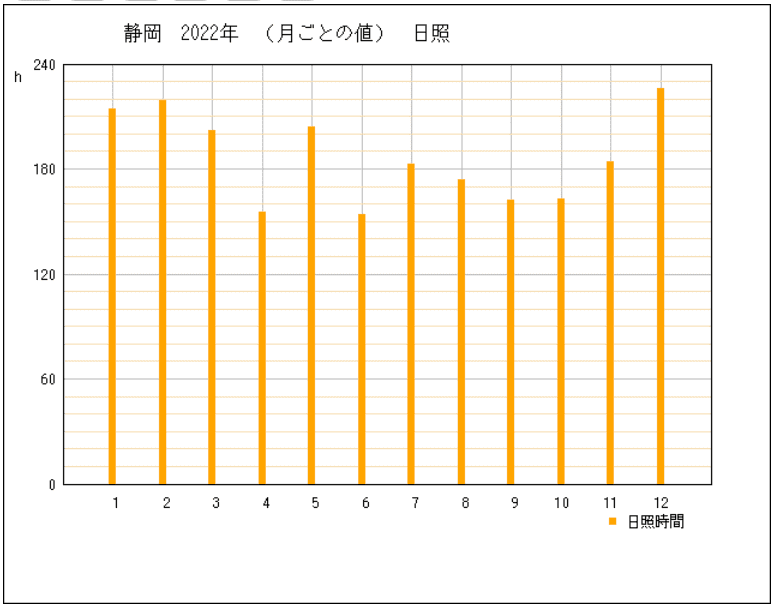 2022年の静岡県静岡市の年間日照時間グラフ | 気象庁