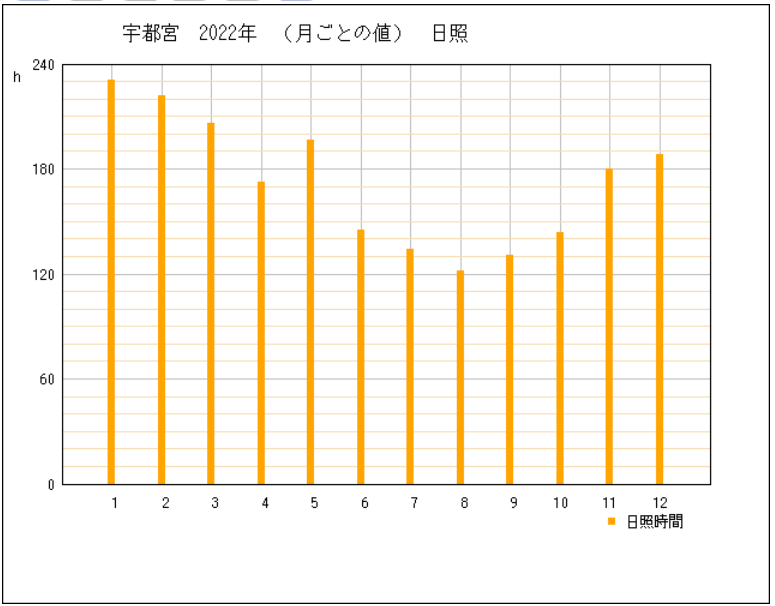 2022年の栃木県宇都宮市の年間日照時間グラフ | 気象庁