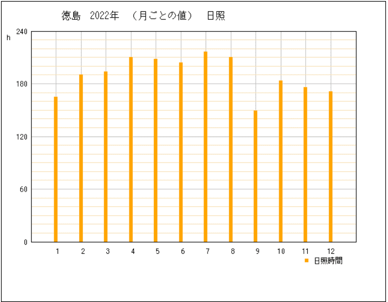 2022年の徳島県徳島市の年間日照時間グラフ | 気象庁