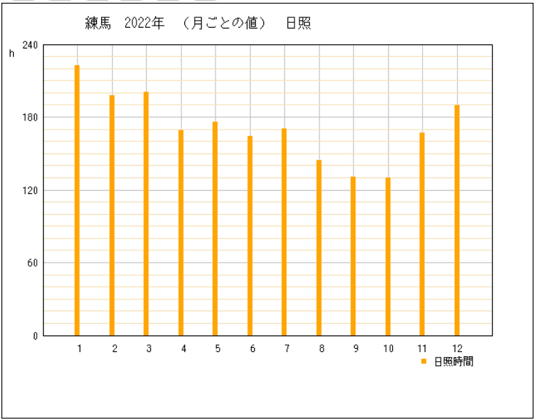 2022年の東京都練馬区の年間日照時間グラフ | 気象庁