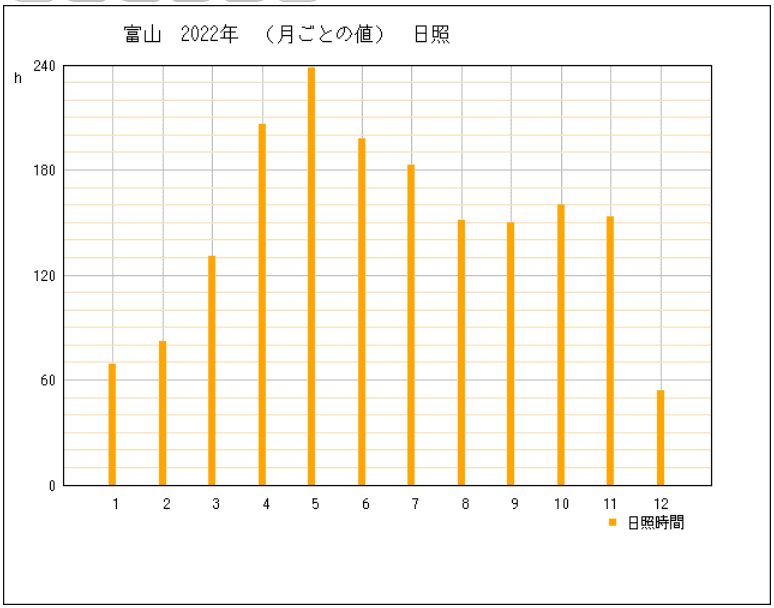2022年の富山県富山市の年間日照時間グラフ | 気象庁