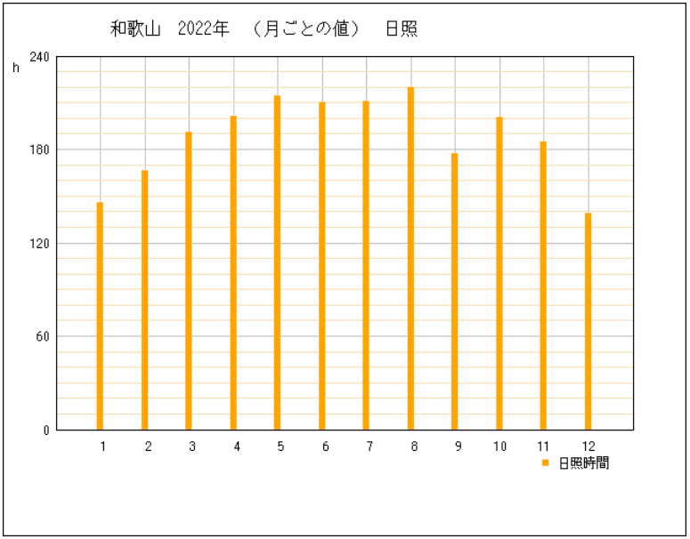 2022年の和歌山県和歌山市の年間日照時間グラフ | 気象庁
