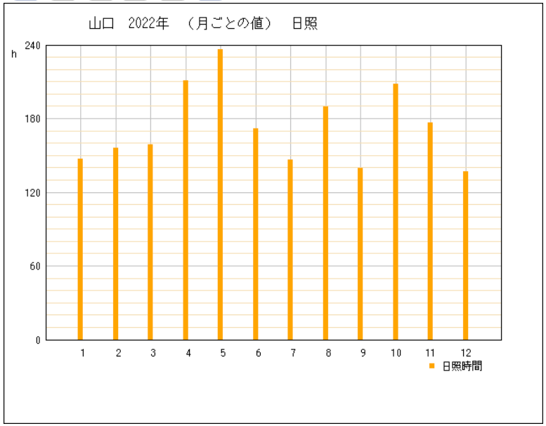 2022年の山口県山口市の年間日照時間グラフ | 気象庁
