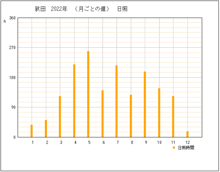 2022年の秋田県秋田市の年間日照時間グラフ | 気象庁