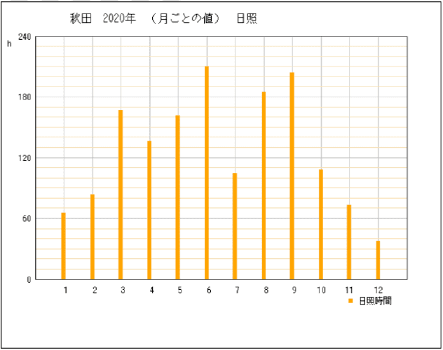 秋田県の太陽光発電発電量 東芝 パナソニック 京セラ 三菱 シャープ 太陽光発電のメーカーを比較したいあなたへ