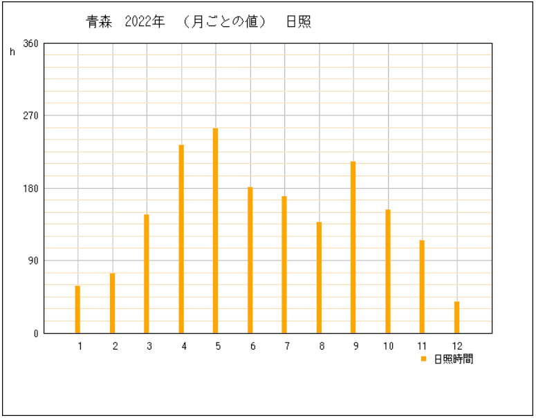 2022年の青森県青森市の年間日照時間グラフ | 気象庁