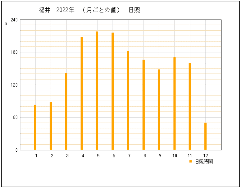 2022年の福井県福井市の年間日照時間グラフ | 気象庁
