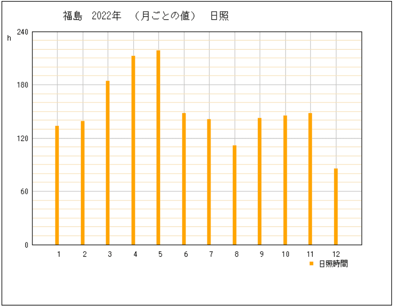 2022年の福島県福島市の年間日照時間グラフ | 気象庁