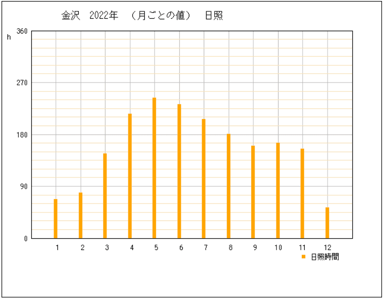 2022年の石川県金沢市の年間日照時間グラフ | 気象庁