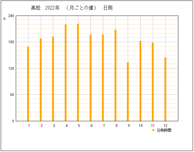 2022年の香川県高松市の年間日照時間グラフ | 気象庁