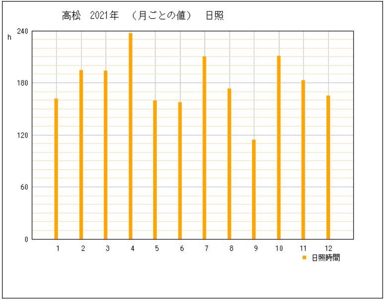 香川県高松市年間発電量2022年
