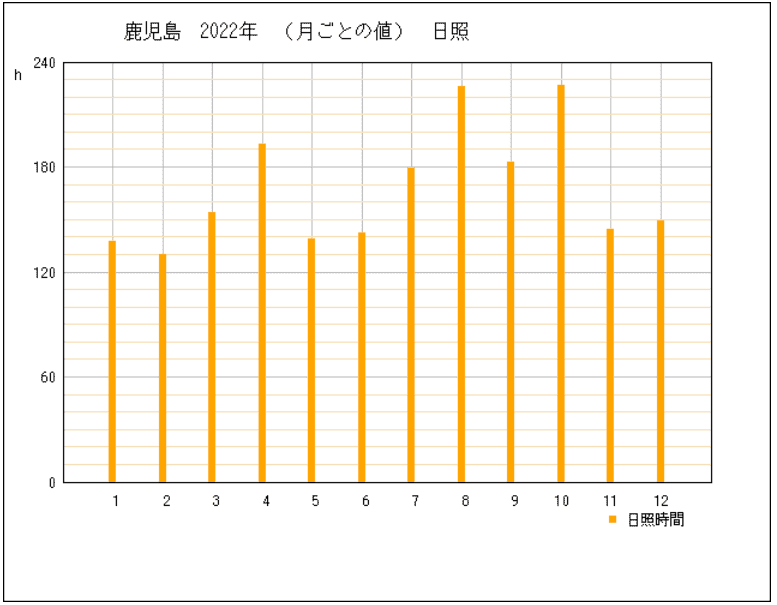 2022年の鹿児島県鹿児島市の年間日照時間グラフ | 気象庁