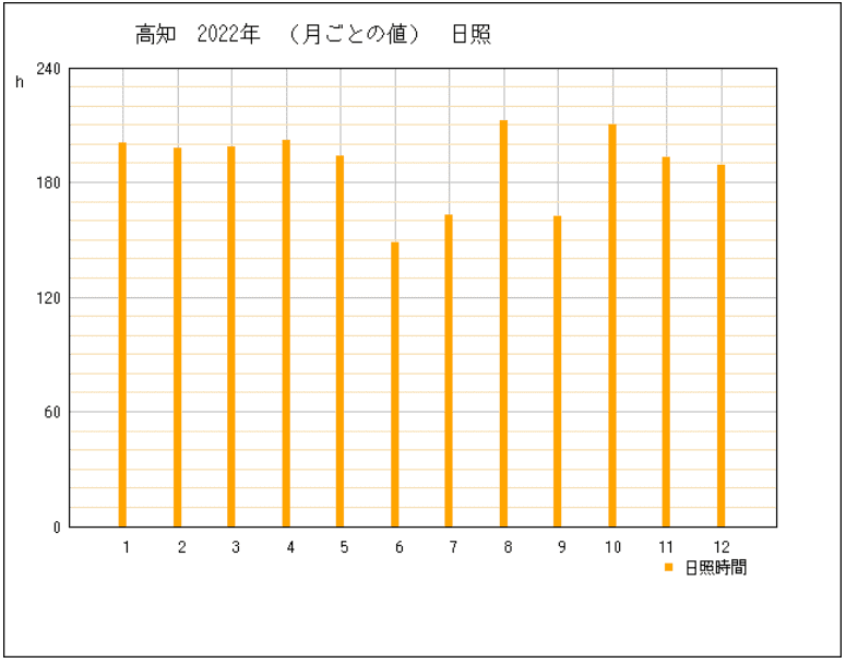 2022年の高知県高知市の年間日照時間グラフ | 気象庁