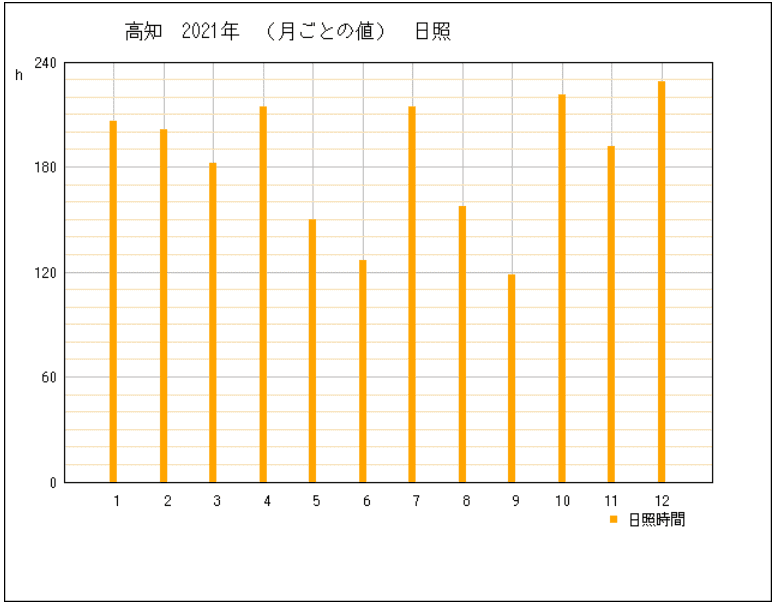高知県高知市年間発電量2022年