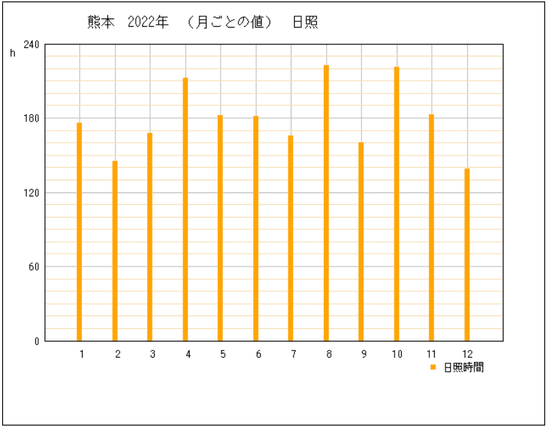 2022年の熊本県熊本市の年間日照時間グラフ | 気象庁