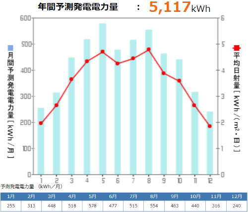 京セラを福井県に設置した際の年間発電量