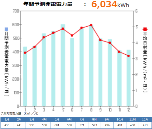 京セラを香川県に設置した際の年間発電量