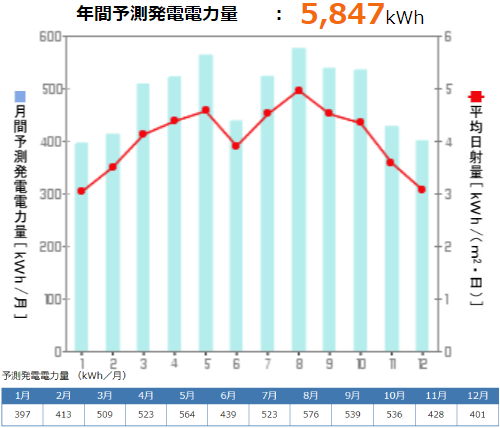 京セラを熊本県に設置した際の年間発電量