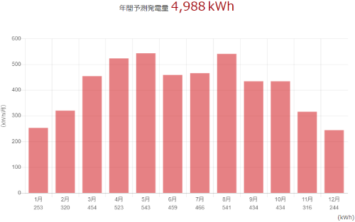 三菱を福井県に設置した際の年間発電量