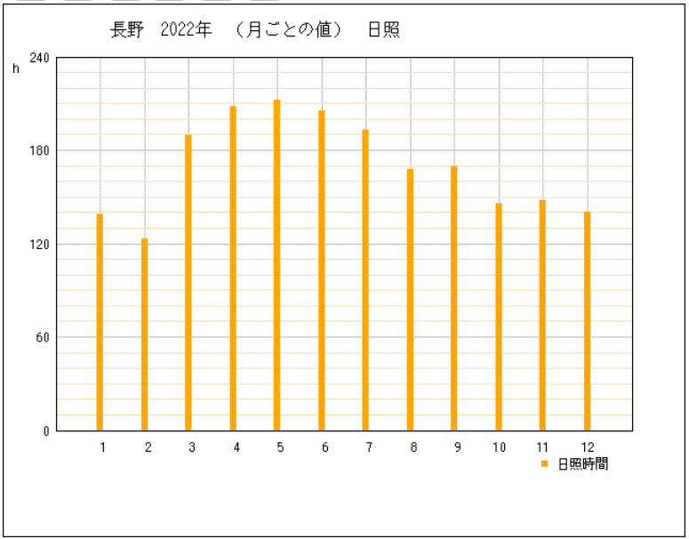 2022年の長野県長野市の年間日照時間グラフ | 気象庁