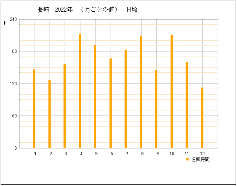 2022年の長崎県長崎市の年間日照時間グラフ | 気象庁
