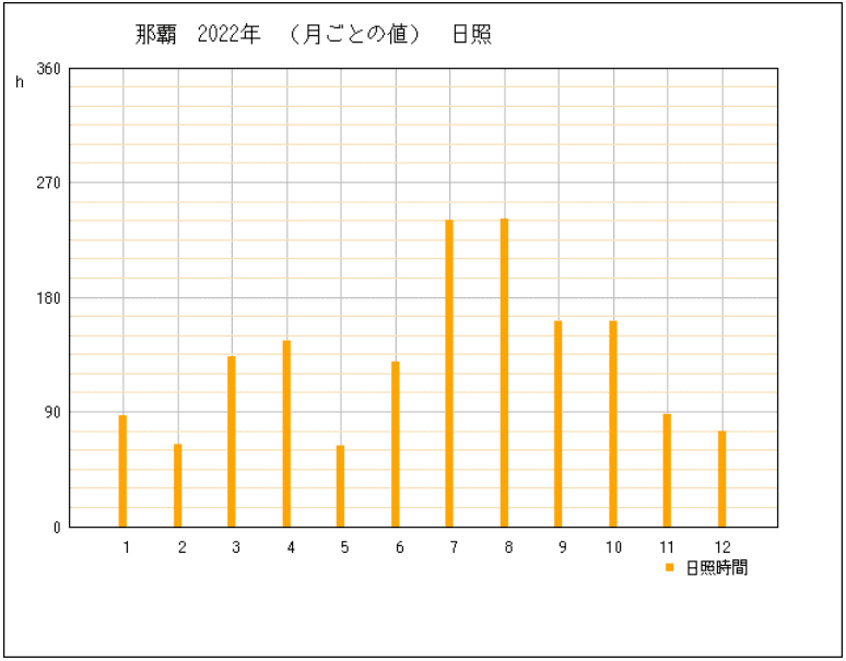 2022年の沖縄県那覇市の年間日照時間グラフ | 気象庁