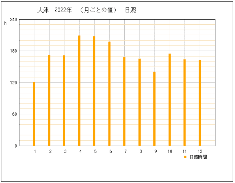2022年の滋賀県大津市の年間日照時間グラフ | 気象庁