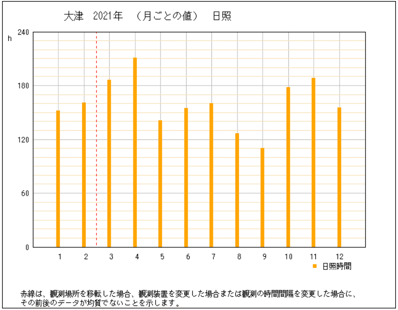 滋賀県大津市年間発電量2022年