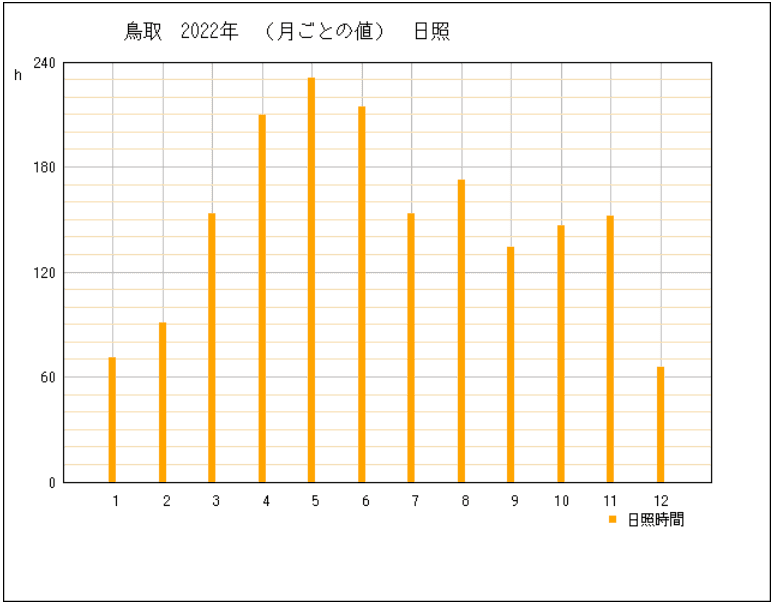 2022年の鳥取県那鳥取市の年間日照時間グラフ | 気象庁
