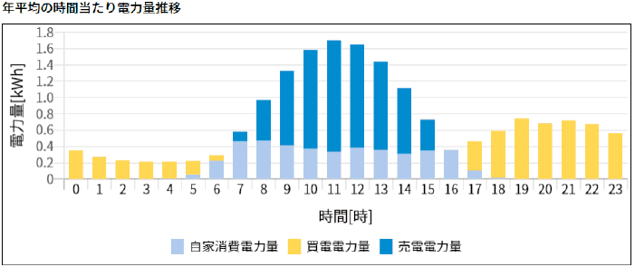 京セラ太陽光発電年間売電金額グラフ