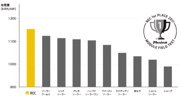 RECソーラー発電量グラフ