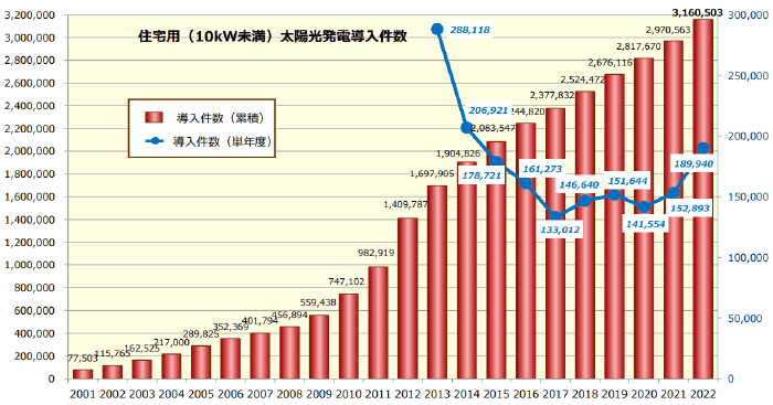 住宅用太陽光発電普及率推移グラフ【2024年】