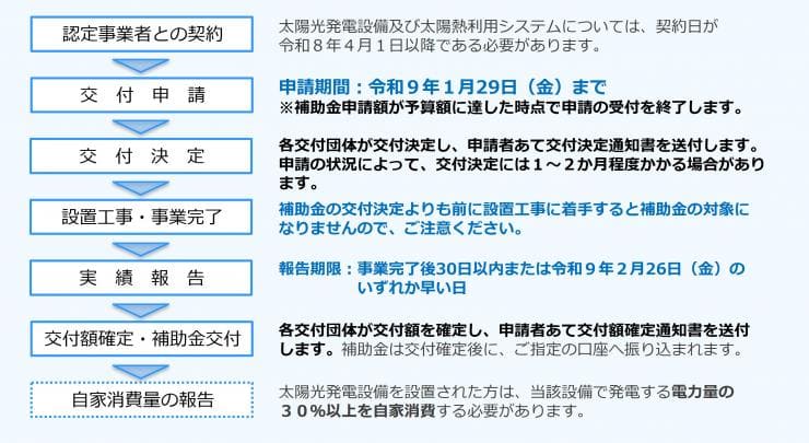 埼玉県家庭における省エネ・再エネ活用設備導入補助金(県からの補助金)