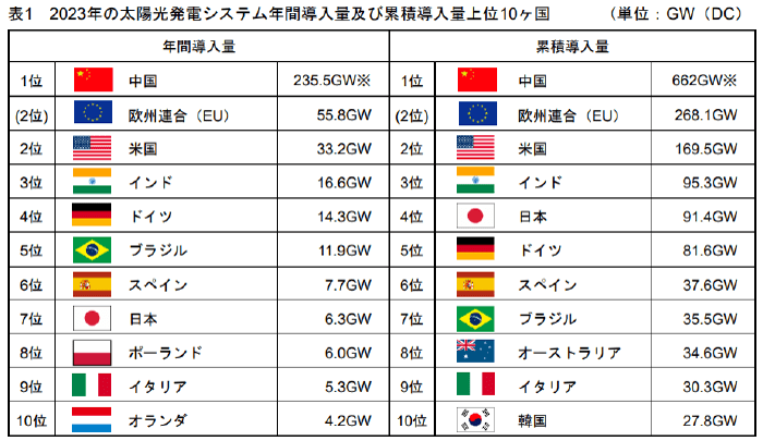 太陽光発電システム年間導入量及び累積導入量上位10ヶ国