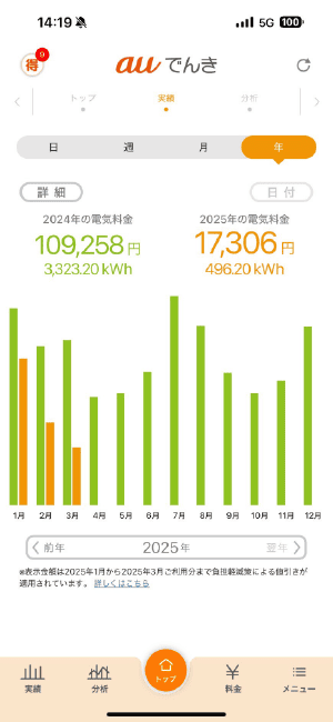 エコダで太陽光発電を設置した方の電気料金ビフォーアフター