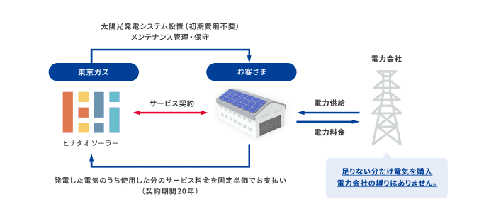 ヒナタオソーラーPPAモデルの仕組み