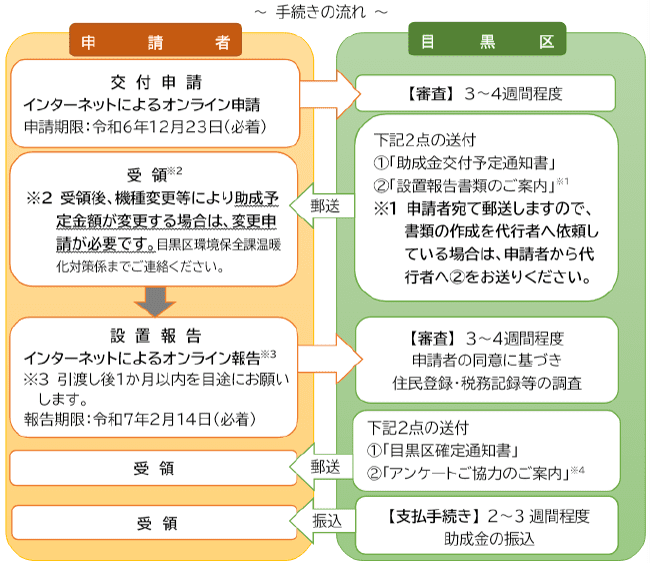 目黒区宅用再生可能エネルギー及び省エネルギー設備設置費補助金