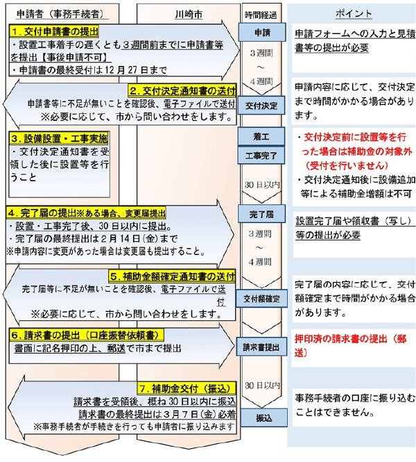 川崎市太陽光発電設備等設置費補助金